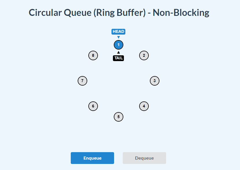 circular-queue-ring-buffer-nonblocking-dequeue