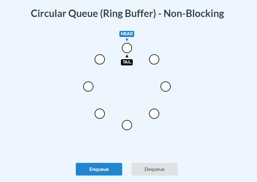 circular-queue-ring-buffer-nonblocking-enqueue-dequeue