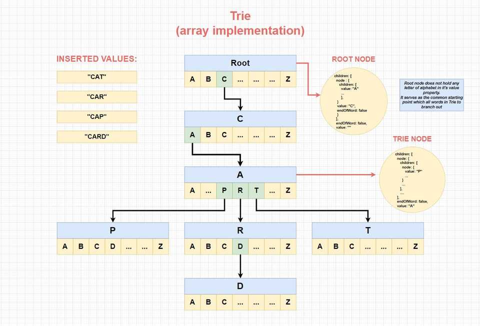 trie-anatomy-javascript-array