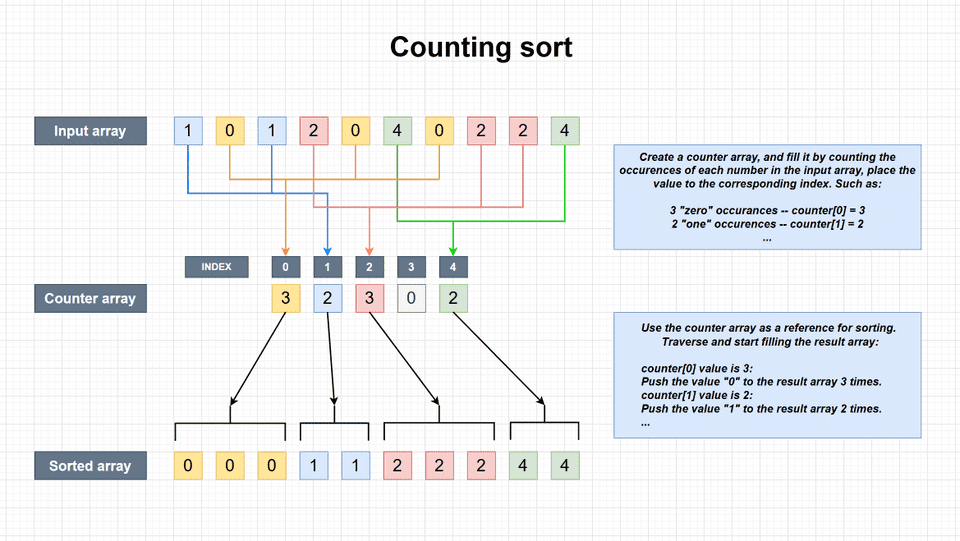 javascript-counting-sort-visualization