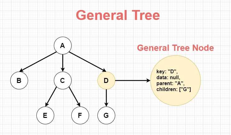 general-tree-data-structure-anatomy