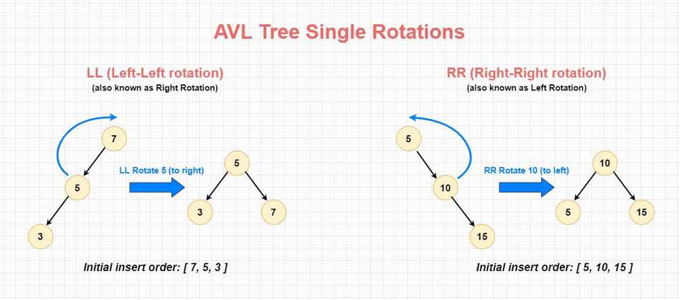 avl-tree-single-rotation-left-left-right-right