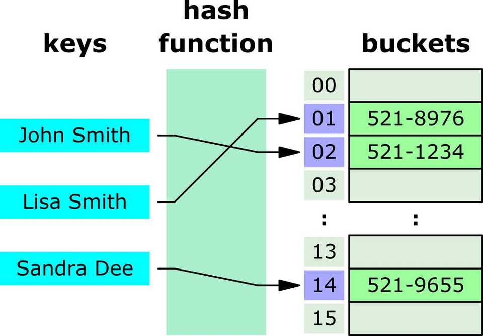 hash-table