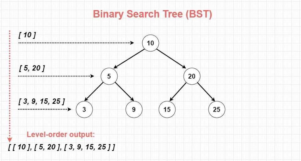 binary-search-tree-level-order-output