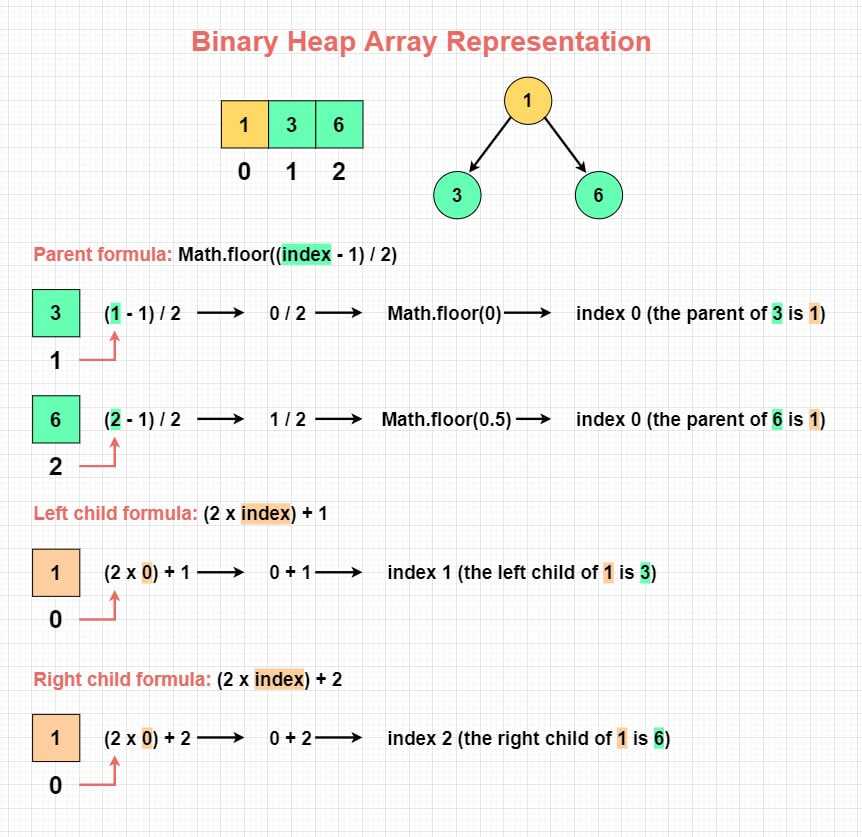 binary-heap-array-representation