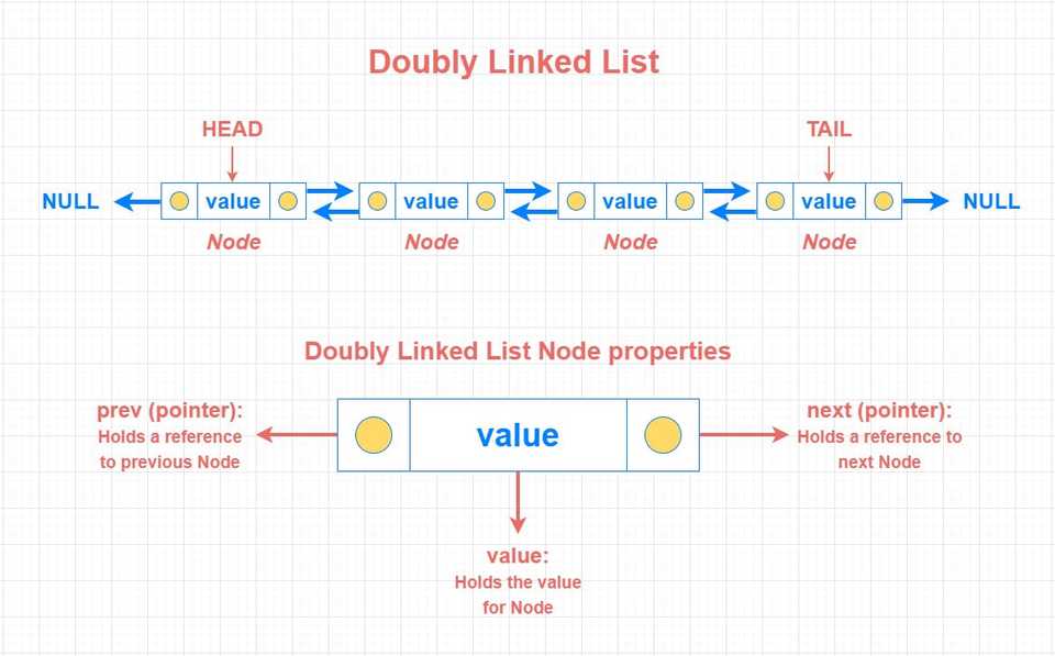 doubly-linked-list-anatomy