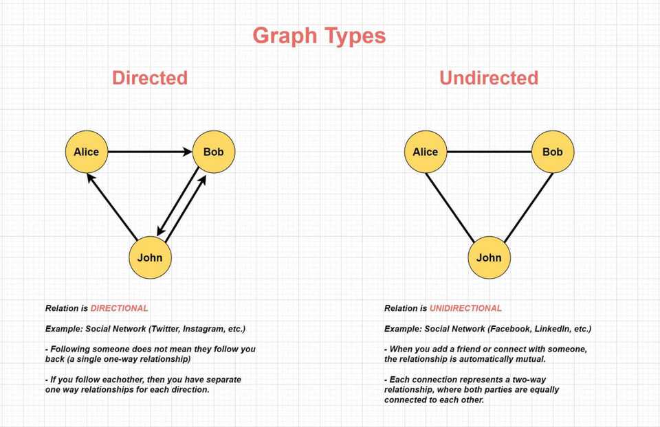 graph-directed-undirected