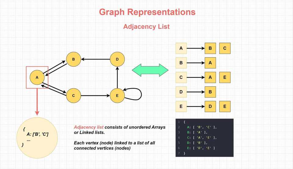 graph-adjacency-list