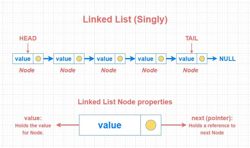 linked-list-structure