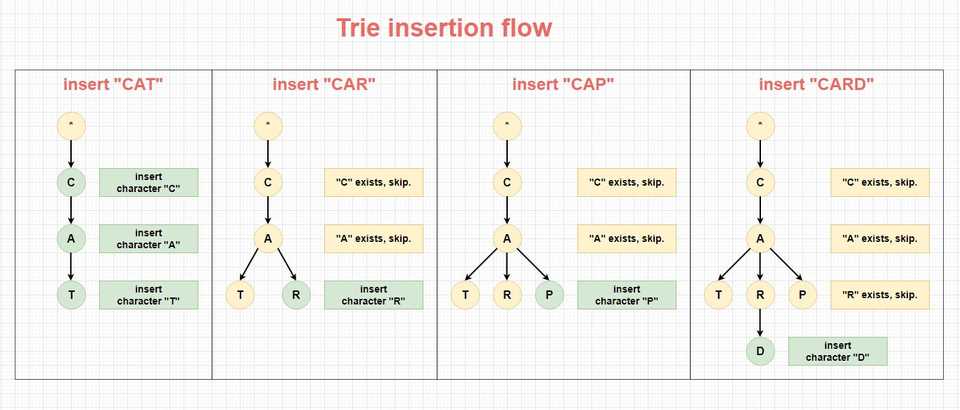 trie-anatomy-insertion-flow