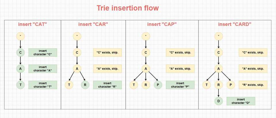 trie-anatomy-insertion-flow