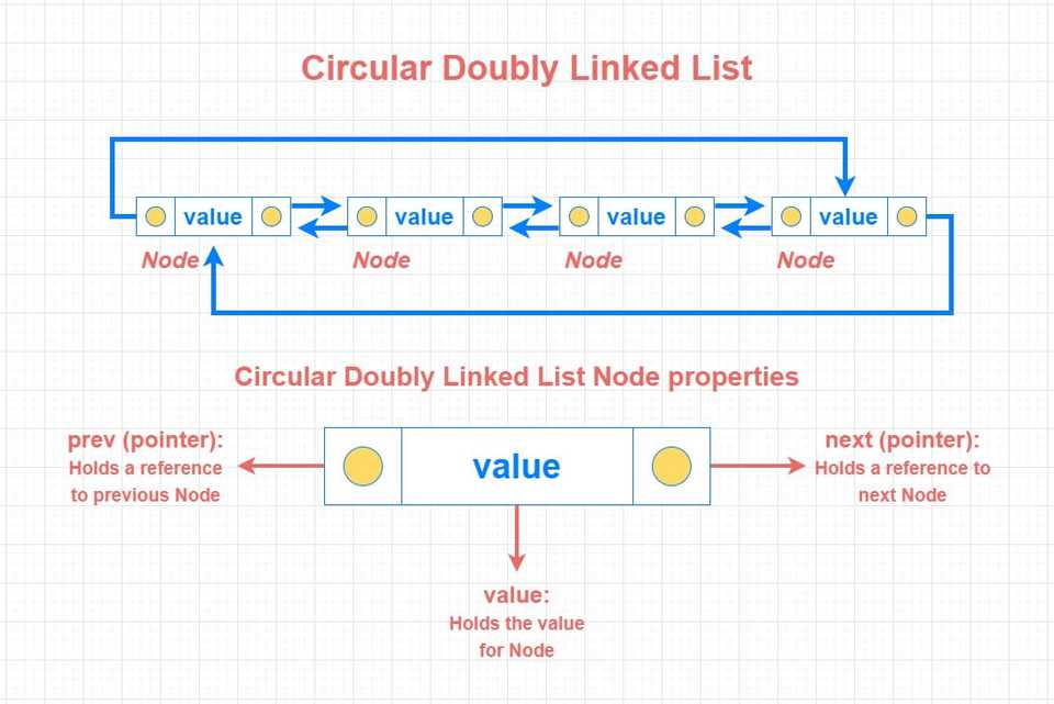 circular-doubly-linked-list-anatomy