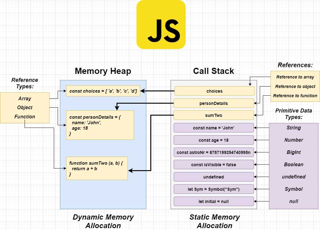 Stack scripts. Stack heap. Стек вызовов. Stack heap c#. Call Stack js.