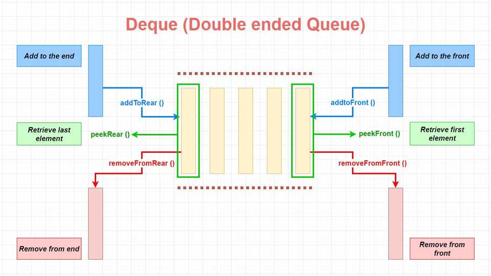 deque-double-ended-queue-anatomy