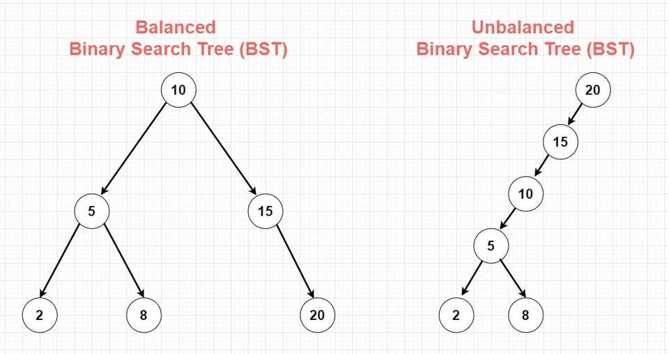 balanced-vs-unbalanced-binary-search-tree