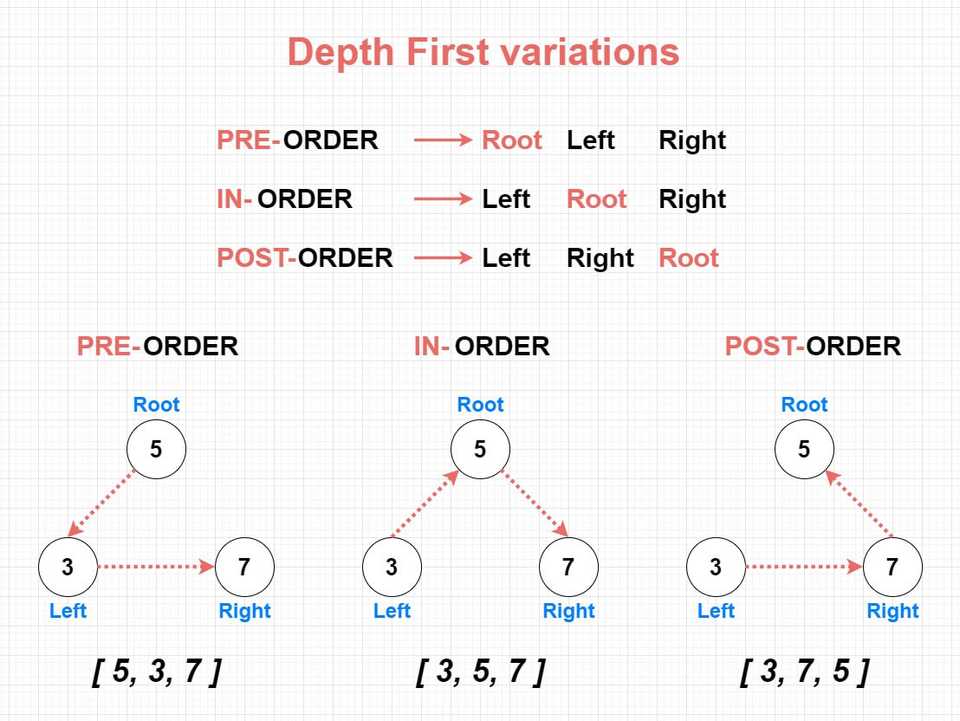 depth-first-preorder-inorder-postorder