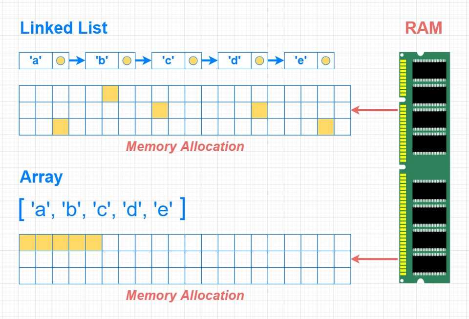 linkedlist-vs-array