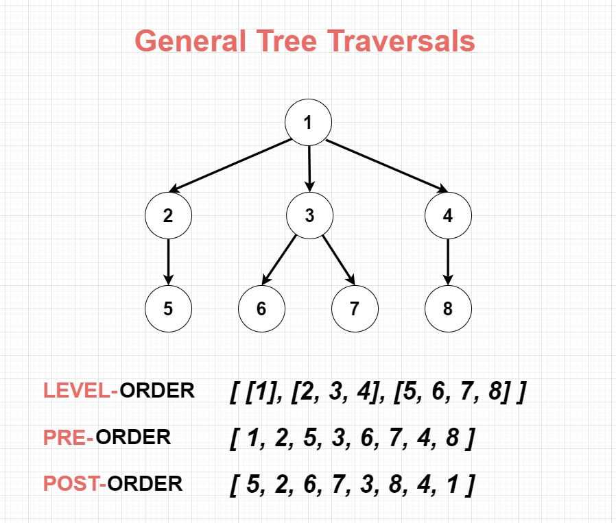 general-nary-tree-traversals