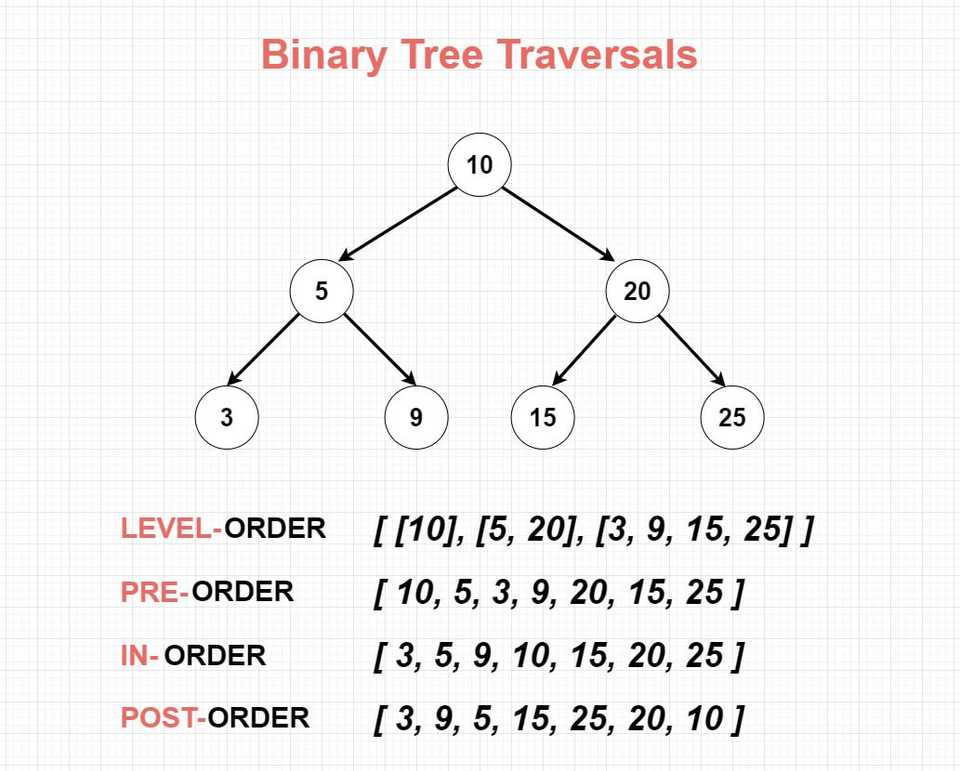 binary-tree-traversals