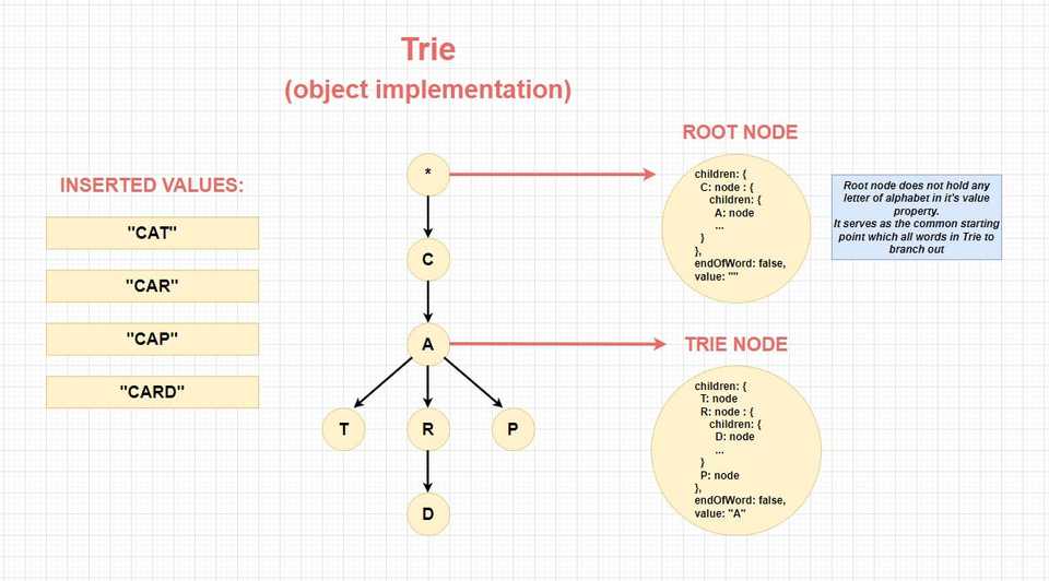 trie-anatomy-javascript-object