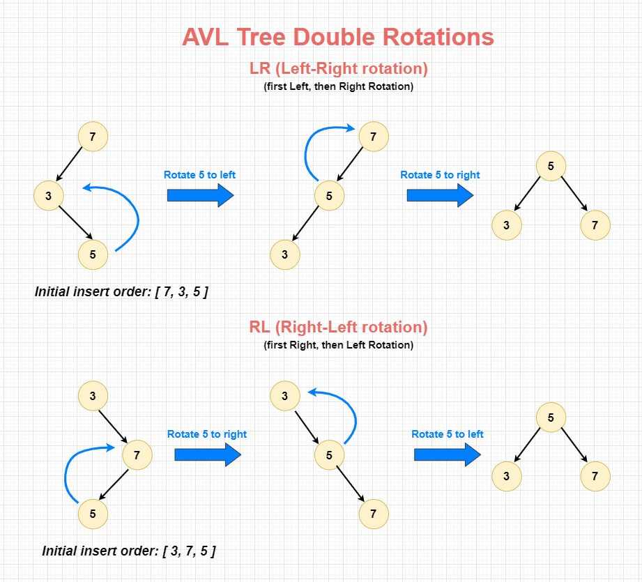 avl-tree-double-rotation-left-right-right-left