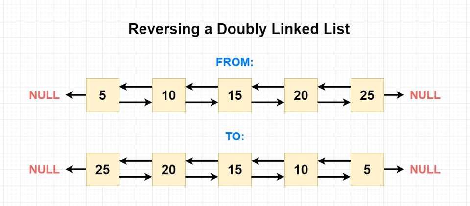 reverse-doubly-linked-list